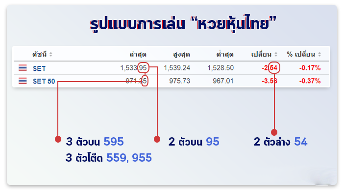 หวยหุ้นไทยออนไลน์ 